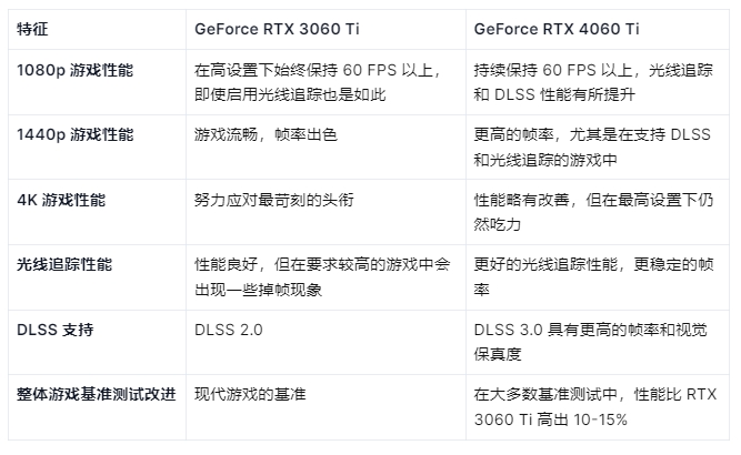 游戏性能表现